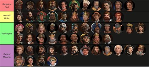 Tier 1 Gives bonus science and culture per each citizen on a 11 ratio. . Best secret society for each civ
